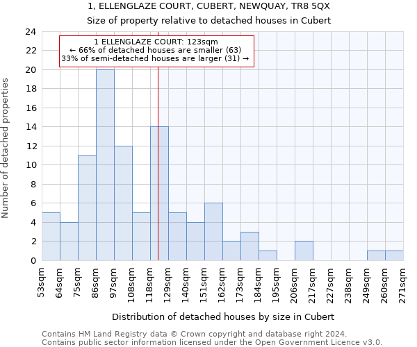 1, ELLENGLAZE COURT, CUBERT, NEWQUAY, TR8 5QX: Size of property relative to detached houses in Cubert