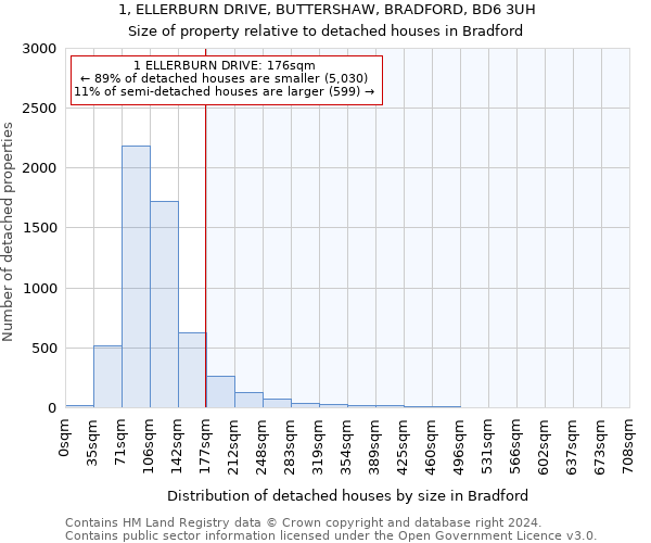 1, ELLERBURN DRIVE, BUTTERSHAW, BRADFORD, BD6 3UH: Size of property relative to detached houses in Bradford