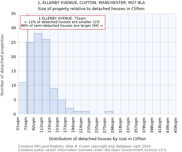 1, ELLERBY AVENUE, CLIFTON, MANCHESTER, M27 8LA: Size of property relative to detached houses in Clifton