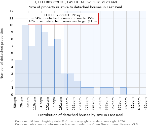 1, ELLERBY COURT, EAST KEAL, SPILSBY, PE23 4AX: Size of property relative to detached houses in East Keal