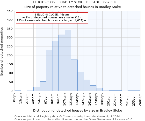 1, ELLICKS CLOSE, BRADLEY STOKE, BRISTOL, BS32 0EP: Size of property relative to detached houses in Bradley Stoke