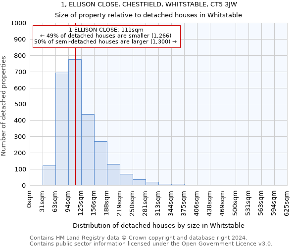 1, ELLISON CLOSE, CHESTFIELD, WHITSTABLE, CT5 3JW: Size of property relative to detached houses in Whitstable