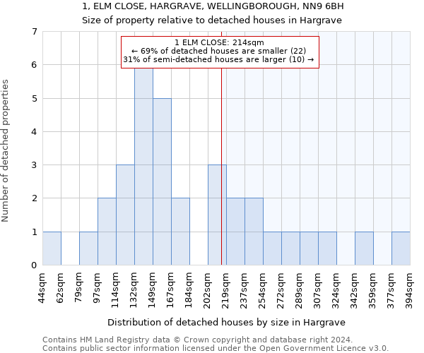 1, ELM CLOSE, HARGRAVE, WELLINGBOROUGH, NN9 6BH: Size of property relative to detached houses in Hargrave