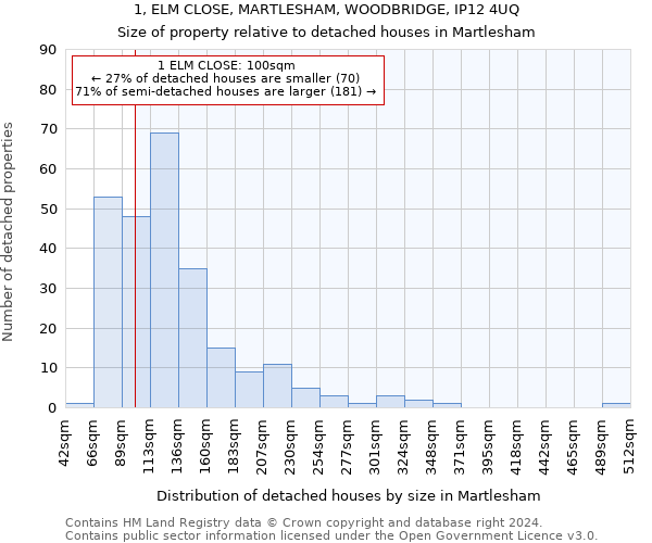 1, ELM CLOSE, MARTLESHAM, WOODBRIDGE, IP12 4UQ: Size of property relative to detached houses in Martlesham