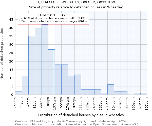 1, ELM CLOSE, WHEATLEY, OXFORD, OX33 1UW: Size of property relative to detached houses in Wheatley