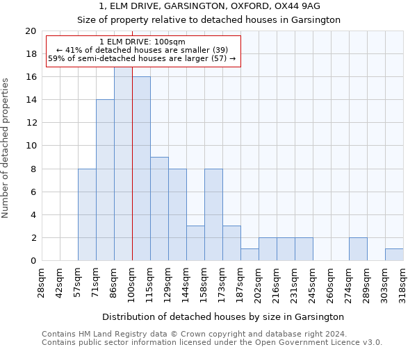 1, ELM DRIVE, GARSINGTON, OXFORD, OX44 9AG: Size of property relative to detached houses in Garsington