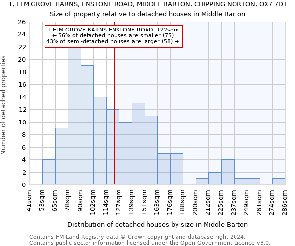 1, ELM GROVE BARNS, ENSTONE ROAD, MIDDLE BARTON, CHIPPING NORTON, OX7 7DT: Size of property relative to detached houses in Middle Barton