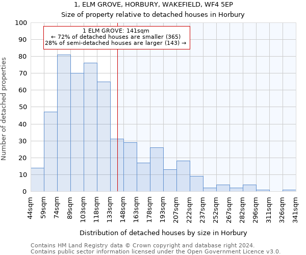 1, ELM GROVE, HORBURY, WAKEFIELD, WF4 5EP: Size of property relative to detached houses in Horbury