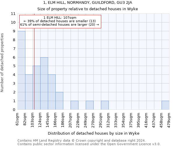 1, ELM HILL, NORMANDY, GUILDFORD, GU3 2JA: Size of property relative to detached houses in Wyke