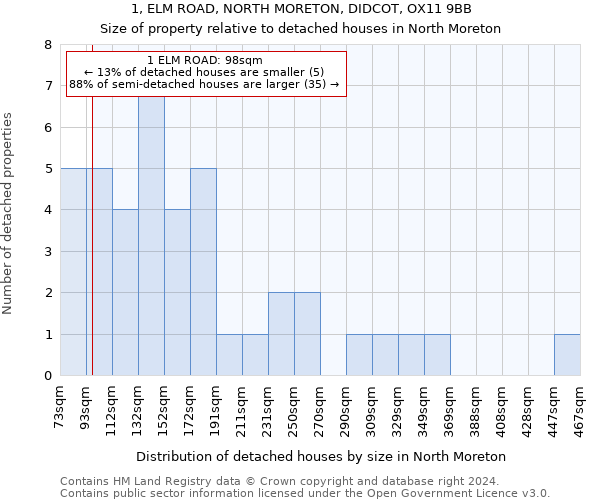 1, ELM ROAD, NORTH MORETON, DIDCOT, OX11 9BB: Size of property relative to detached houses in North Moreton