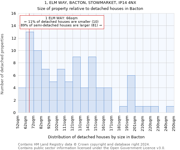 1, ELM WAY, BACTON, STOWMARKET, IP14 4NX: Size of property relative to detached houses in Bacton