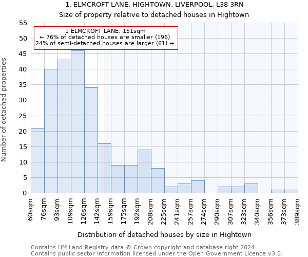 1, ELMCROFT LANE, HIGHTOWN, LIVERPOOL, L38 3RN: Size of property relative to detached houses in Hightown