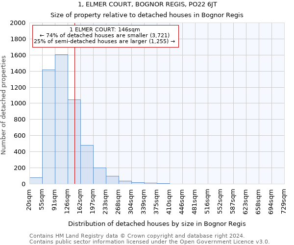 1, ELMER COURT, BOGNOR REGIS, PO22 6JT: Size of property relative to detached houses in Bognor Regis