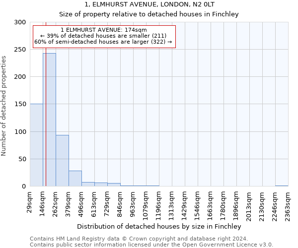 1, ELMHURST AVENUE, LONDON, N2 0LT: Size of property relative to detached houses in Finchley