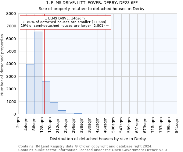 1, ELMS DRIVE, LITTLEOVER, DERBY, DE23 6FF: Size of property relative to detached houses in Derby