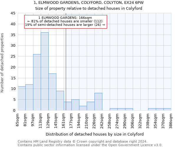 1, ELMWOOD GARDENS, COLYFORD, COLYTON, EX24 6PW: Size of property relative to detached houses in Colyford