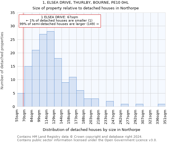 1, ELSEA DRIVE, THURLBY, BOURNE, PE10 0HL: Size of property relative to detached houses in Northorpe