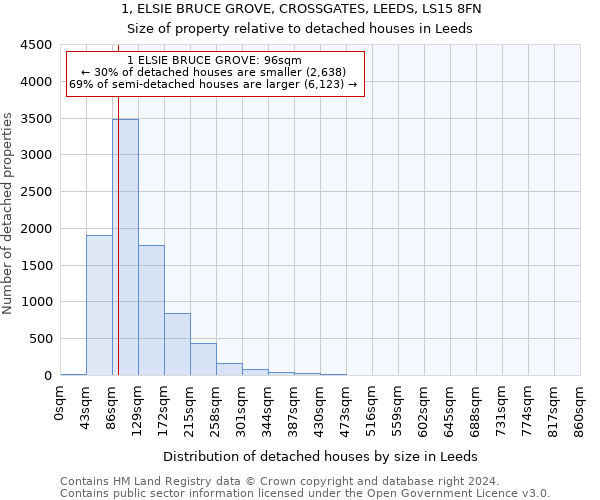 1, ELSIE BRUCE GROVE, CROSSGATES, LEEDS, LS15 8FN: Size of property relative to detached houses in Leeds