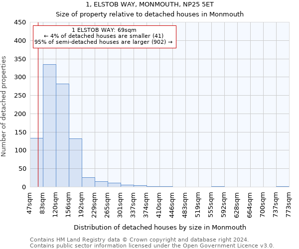 1, ELSTOB WAY, MONMOUTH, NP25 5ET: Size of property relative to detached houses in Monmouth