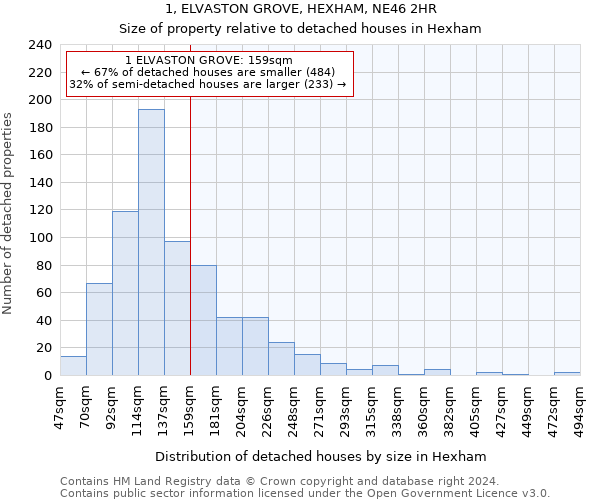 1, ELVASTON GROVE, HEXHAM, NE46 2HR: Size of property relative to detached houses in Hexham