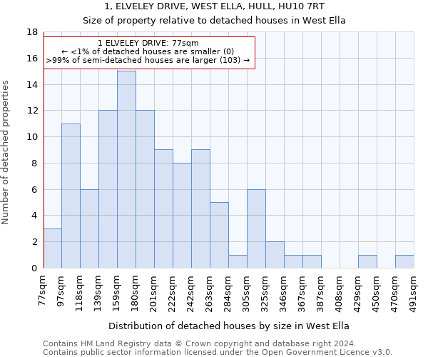 1, ELVELEY DRIVE, WEST ELLA, HULL, HU10 7RT: Size of property relative to detached houses in West Ella