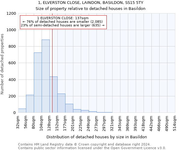 1, ELVERSTON CLOSE, LAINDON, BASILDON, SS15 5TY: Size of property relative to detached houses in Basildon