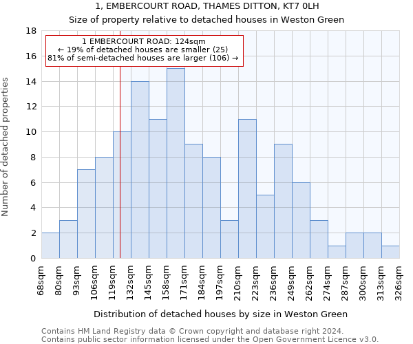 1, EMBERCOURT ROAD, THAMES DITTON, KT7 0LH: Size of property relative to detached houses in Weston Green