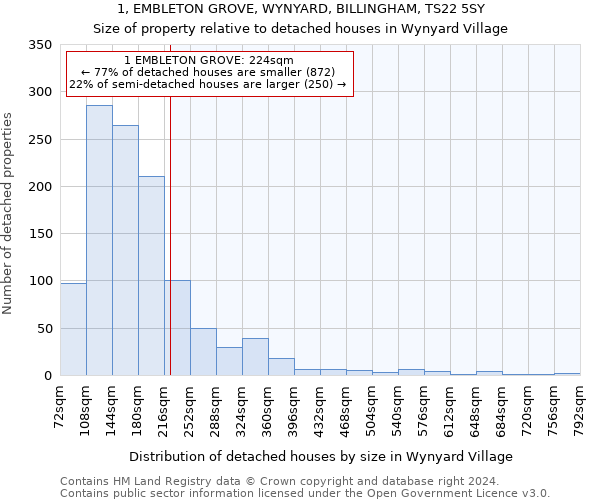 1, EMBLETON GROVE, WYNYARD, BILLINGHAM, TS22 5SY: Size of property relative to detached houses in Wynyard Village