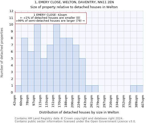 1, EMERY CLOSE, WELTON, DAVENTRY, NN11 2EN: Size of property relative to detached houses in Welton