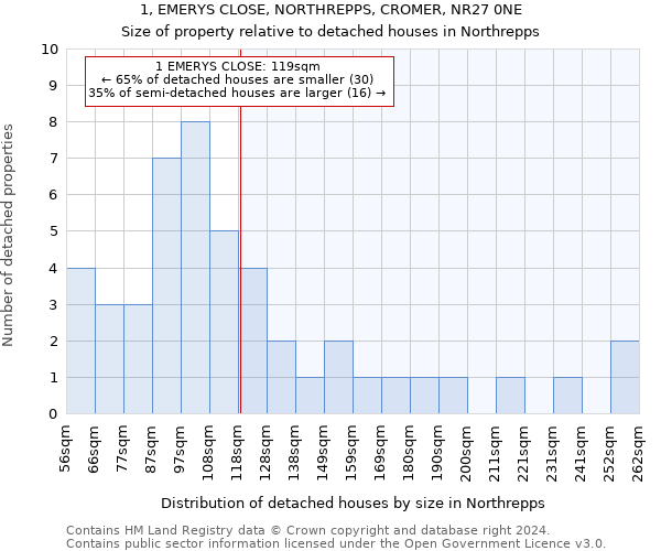 1, EMERYS CLOSE, NORTHREPPS, CROMER, NR27 0NE: Size of property relative to detached houses in Northrepps