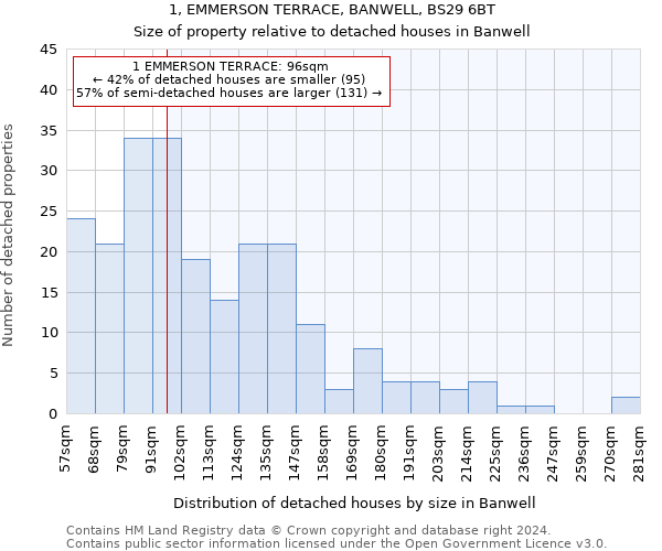 1, EMMERSON TERRACE, BANWELL, BS29 6BT: Size of property relative to detached houses in Banwell