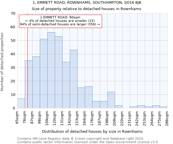 1, EMMETT ROAD, ROWNHAMS, SOUTHAMPTON, SO16 8JB: Size of property relative to detached houses in Rownhams