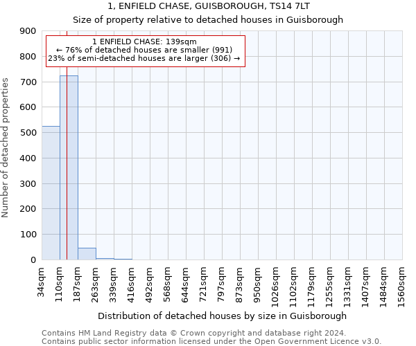 1, ENFIELD CHASE, GUISBOROUGH, TS14 7LT: Size of property relative to detached houses in Guisborough