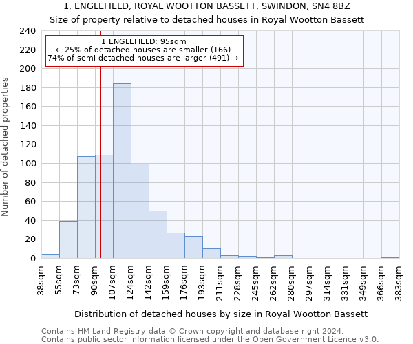 1, ENGLEFIELD, ROYAL WOOTTON BASSETT, SWINDON, SN4 8BZ: Size of property relative to detached houses in Royal Wootton Bassett