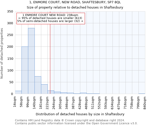 1, ENMORE COURT, NEW ROAD, SHAFTESBURY, SP7 8QL: Size of property relative to detached houses in Shaftesbury