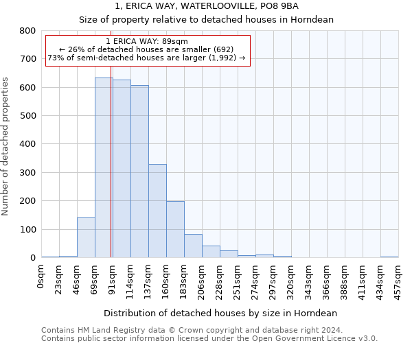 1, ERICA WAY, WATERLOOVILLE, PO8 9BA: Size of property relative to detached houses in Horndean