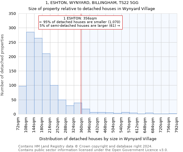 1, ESHTON, WYNYARD, BILLINGHAM, TS22 5GG: Size of property relative to detached houses in Wynyard Village