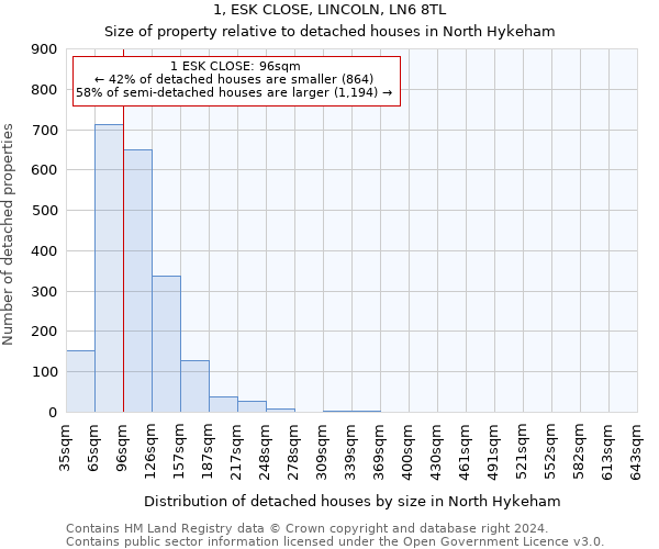 1, ESK CLOSE, LINCOLN, LN6 8TL: Size of property relative to detached houses in North Hykeham