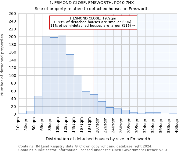 1, ESMOND CLOSE, EMSWORTH, PO10 7HX: Size of property relative to detached houses in Emsworth