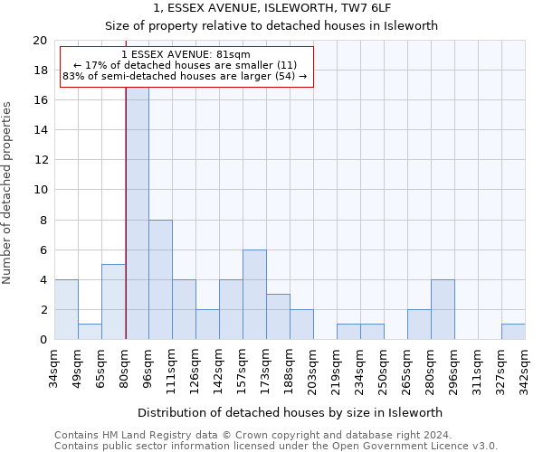 1, ESSEX AVENUE, ISLEWORTH, TW7 6LF: Size of property relative to detached houses in Isleworth