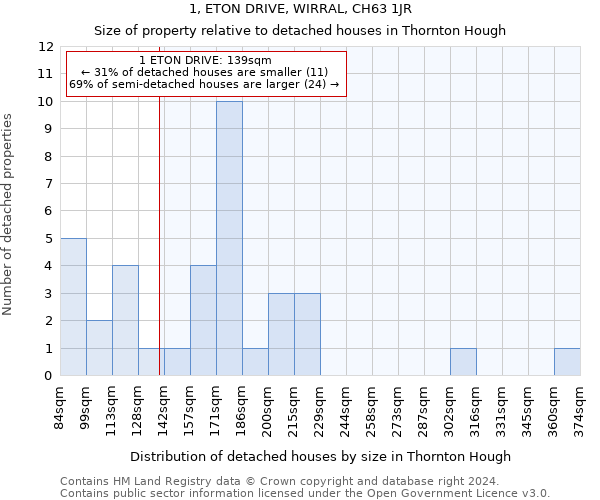 1, ETON DRIVE, WIRRAL, CH63 1JR: Size of property relative to detached houses in Thornton Hough