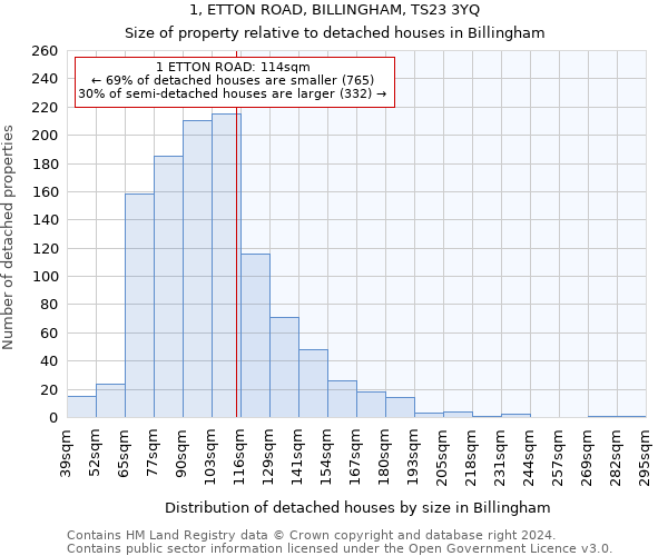 1, ETTON ROAD, BILLINGHAM, TS23 3YQ: Size of property relative to detached houses in Billingham