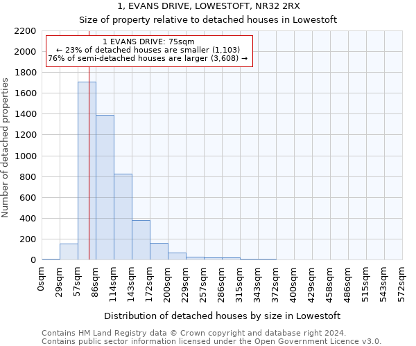 1, EVANS DRIVE, LOWESTOFT, NR32 2RX: Size of property relative to detached houses in Lowestoft