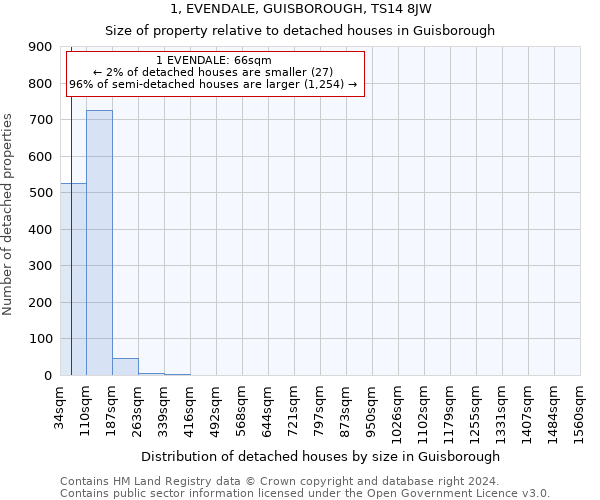 1, EVENDALE, GUISBOROUGH, TS14 8JW: Size of property relative to detached houses in Guisborough