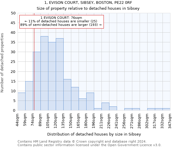 1, EVISON COURT, SIBSEY, BOSTON, PE22 0RF: Size of property relative to detached houses in Sibsey