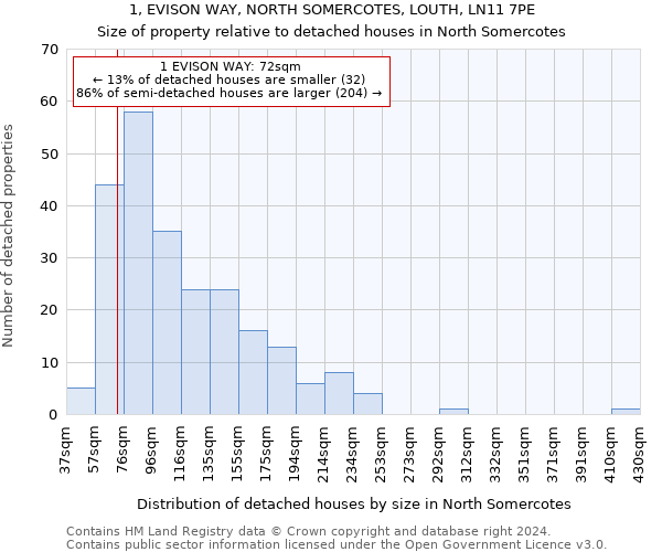 1, EVISON WAY, NORTH SOMERCOTES, LOUTH, LN11 7PE: Size of property relative to detached houses in North Somercotes