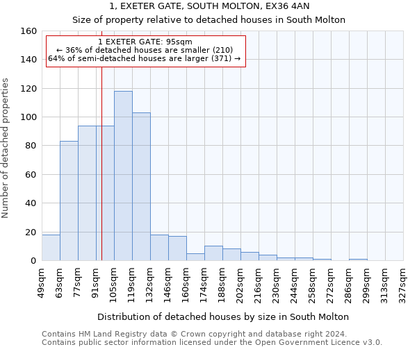 1, EXETER GATE, SOUTH MOLTON, EX36 4AN: Size of property relative to detached houses in South Molton