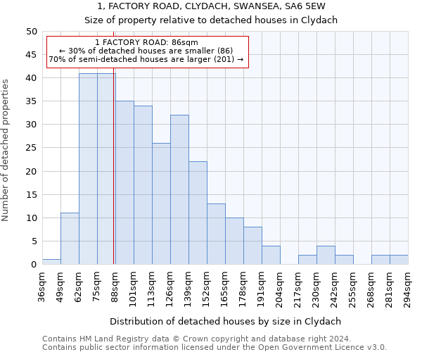 1, FACTORY ROAD, CLYDACH, SWANSEA, SA6 5EW: Size of property relative to detached houses in Clydach