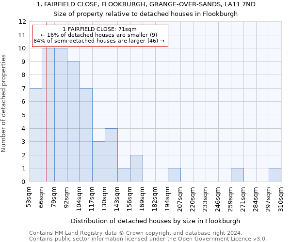 1, FAIRFIELD CLOSE, FLOOKBURGH, GRANGE-OVER-SANDS, LA11 7ND: Size of property relative to detached houses in Flookburgh