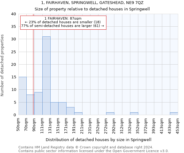 1, FAIRHAVEN, SPRINGWELL, GATESHEAD, NE9 7QZ: Size of property relative to detached houses in Springwell